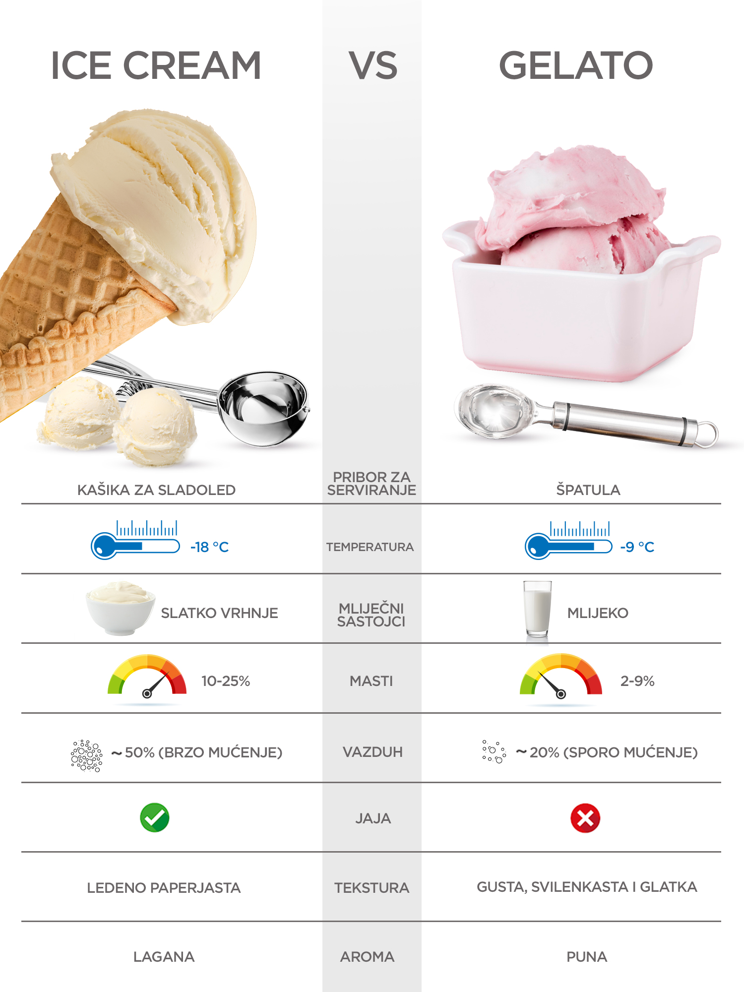 Po čemu se razlikuju 'gelato' i sladoled