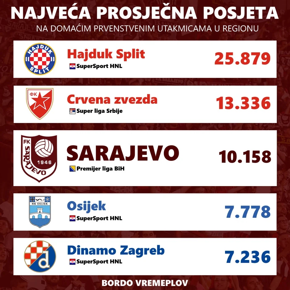 Lista najposjećenijih stadiona za sezonu 2023./2024.